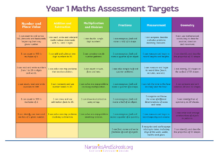 Year 1 Maths Assessment Targets