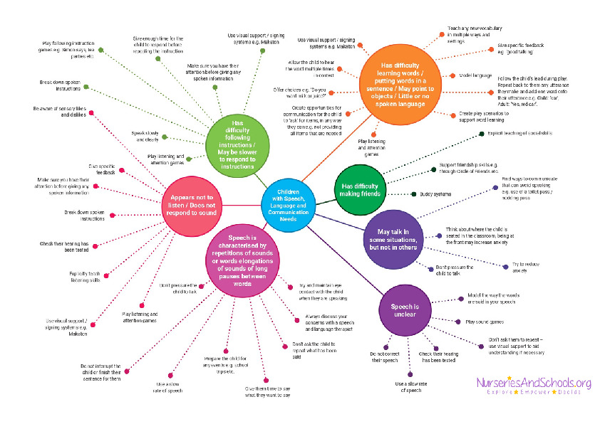 Speech, Language and Communication Needs Mind Map