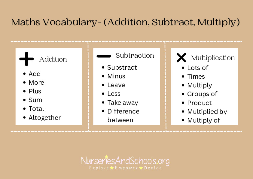 Maths Vocabulary- (Addition, Subtract, Multiply)