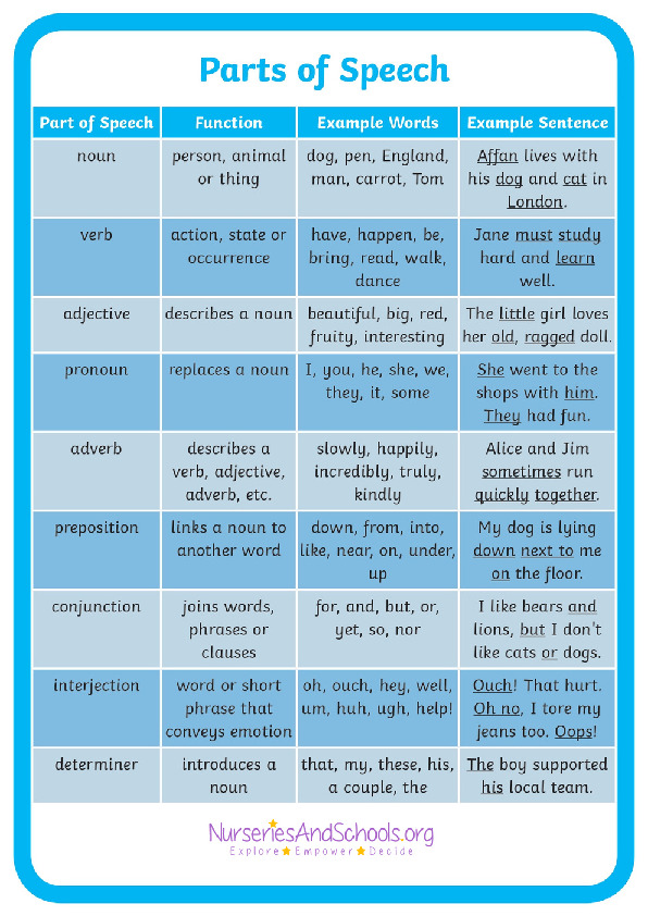 Parts of speech