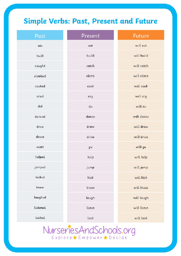 Verbs - past, present, future