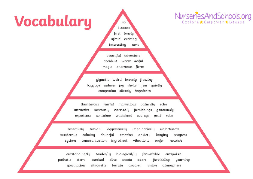 Vocabulary pyramid