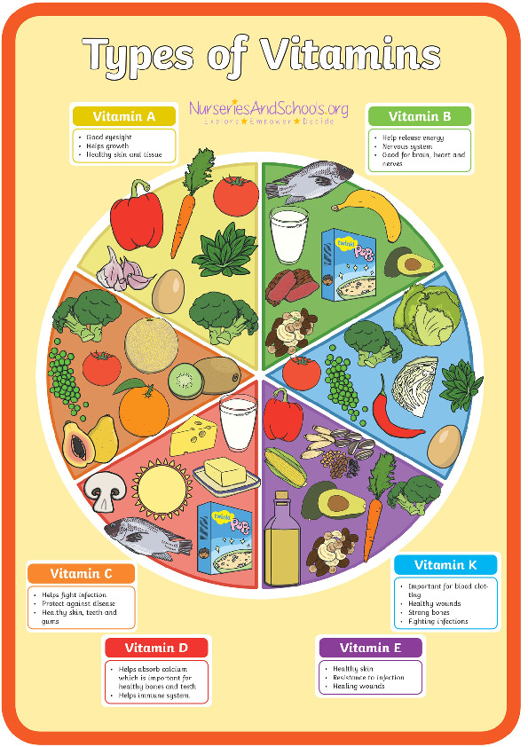 Types of vitamins